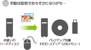 NASなら、大切なデータを2重に保存可能