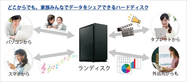 ネットワーク（LAN）につないで複数の端末でアクセスできる