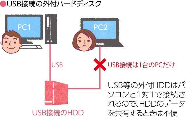 そもそもNAS（ネットワークHDD）とは？
