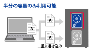 2台のHDDを内蔵し、RAID 1の2重保存が可能