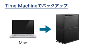 Mac標準バックアップ機能「Time Machine」に対応