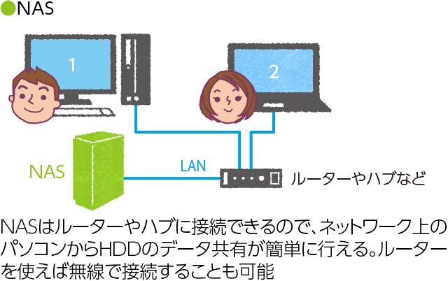 そもそもNAS（ネットワークHDD）とは？