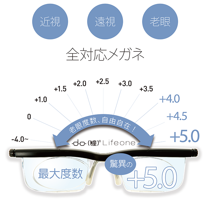 度数調節できる 眼鏡 （ドゥーライフワン）｜ソースネクスト