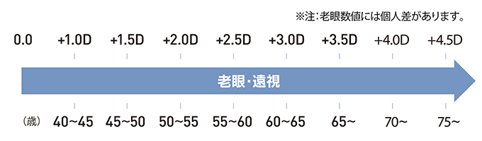 老眼度数と年齢の目安