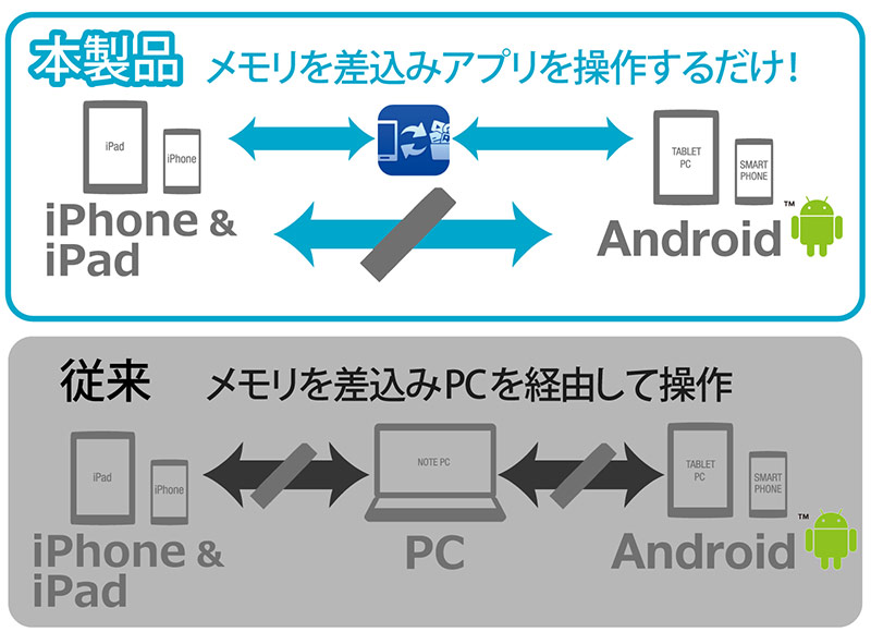 iOS・Android間もPCなしでバックアップ＆復元できる