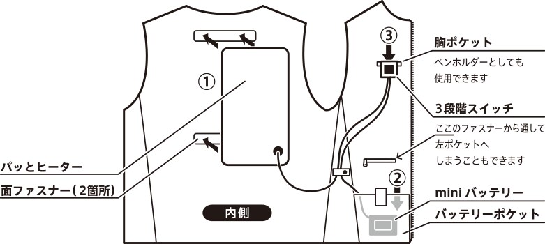 使用方法