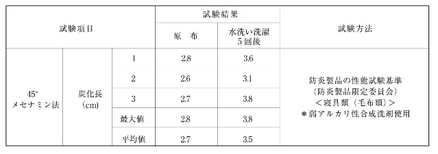 難燃性の合格基準