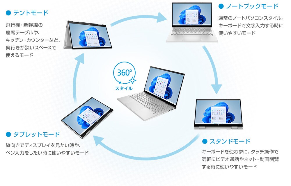 シーンを選ばず5つのモードで使える、360°スタイル