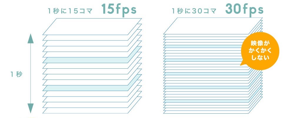 滑らかな高フレームレート