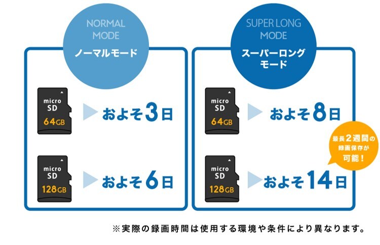 長時間録画が可能