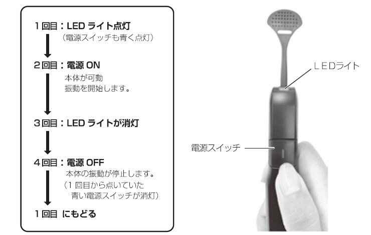 操作方法