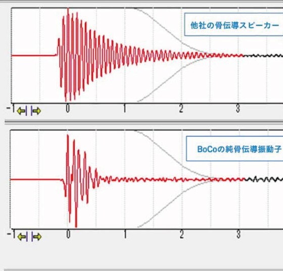 １．日本発スタートアップ、BoCoの最先端純骨伝導®  技術は他の骨伝導イヤホンとは別次元の音質へ