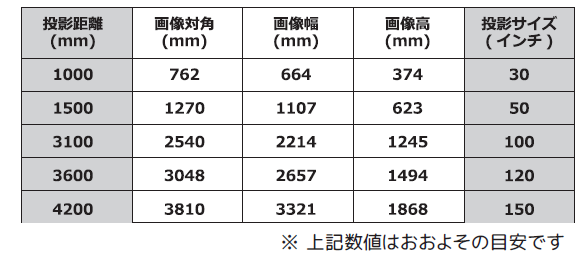 （参照） アスペクト比16:9 設定での投影距離/ 投影画像サイズのおおよその目安