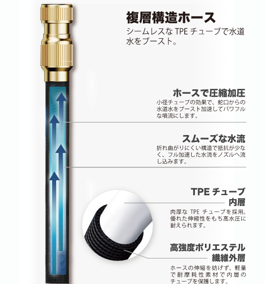 複層構造ホース