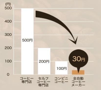 1杯約30円で挽きたてコーヒーが楽しめる