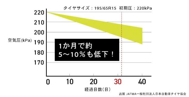 定期的な空気入れが必要です