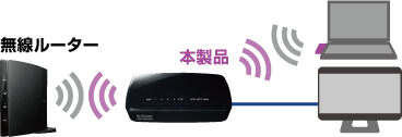 無線LANが子機としても使える