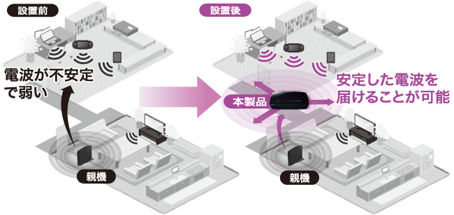 電波が届かなった場所に電波を中継