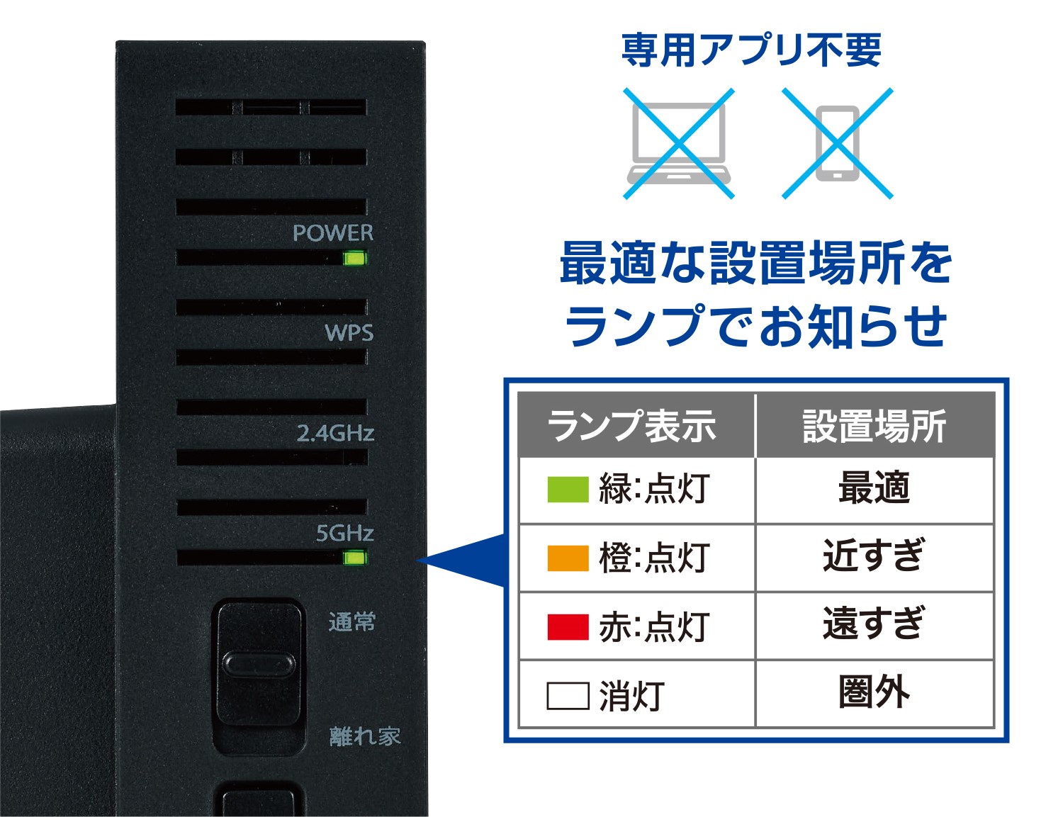 最適な設置場所をランプでお知らせ
