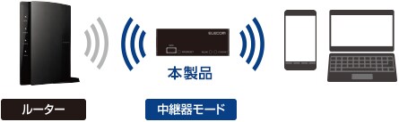 中継器モード