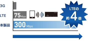 11ngb 300Mbps対応