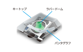 パンタグラフ方式