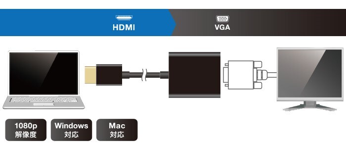 PCの映像をディスプレイに出力