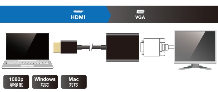 PCの映像をディスプレイに出力