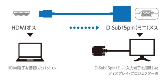 PCの映像をディスプレイに出力