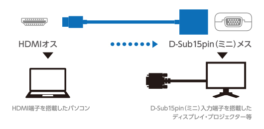 PCの映像をディスプレイに出力