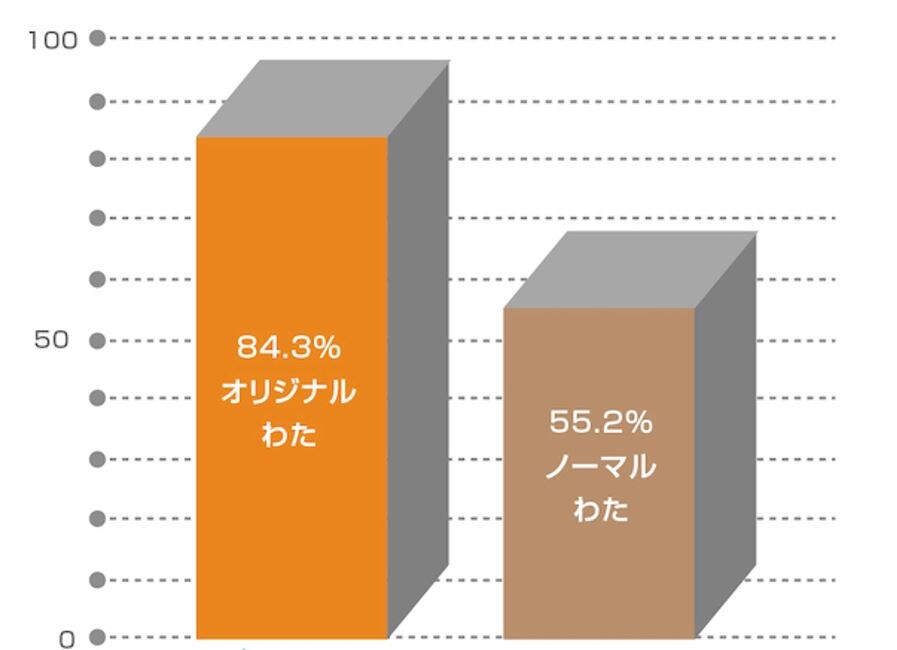 高い保湿性