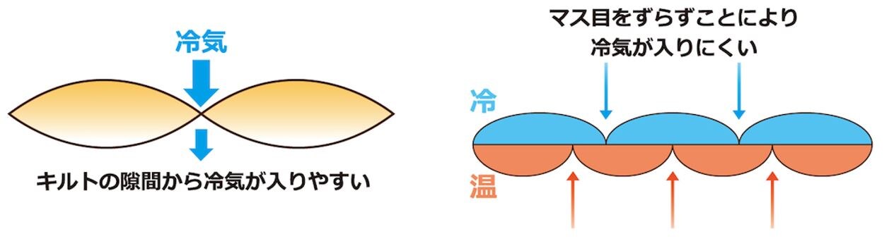 2層構造