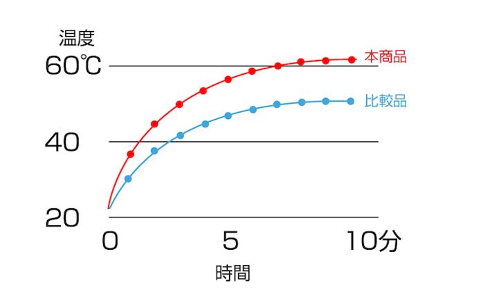 11.2℃も温度差がある