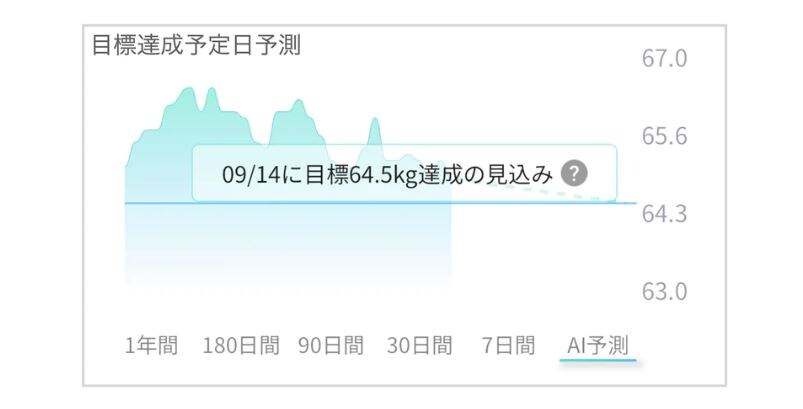AIがサポート