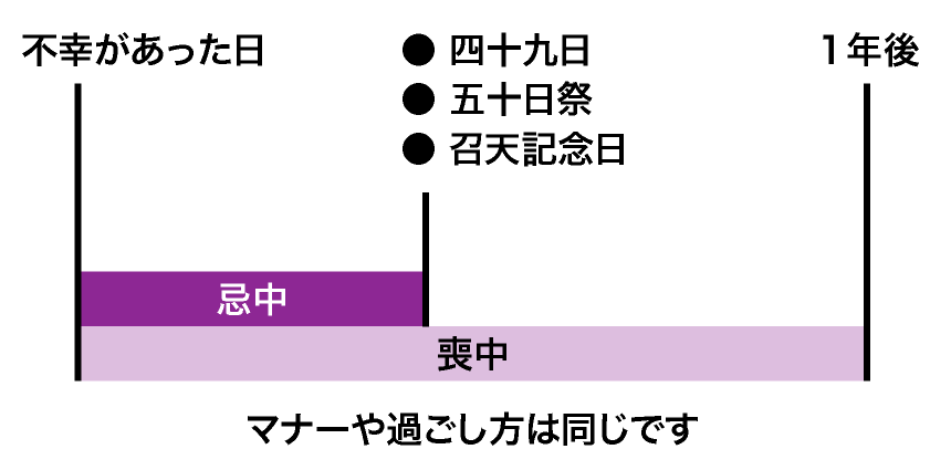 喪中期間
