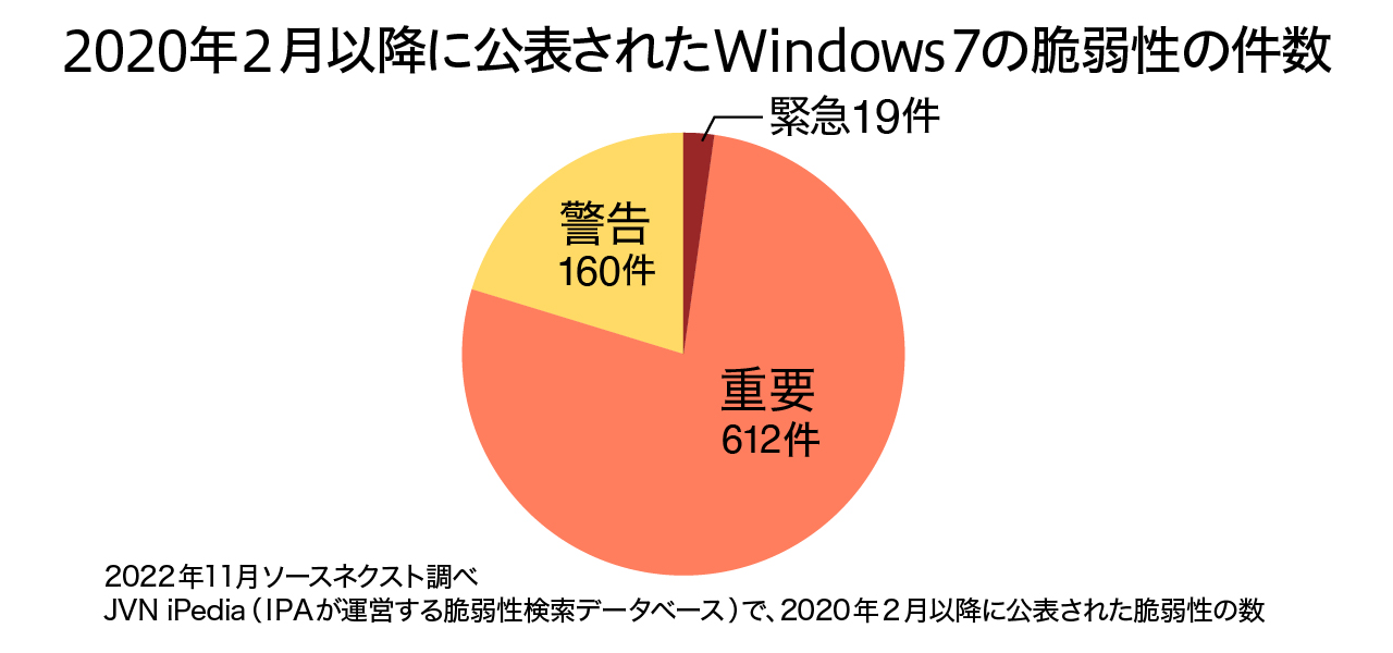 2020年2月以降に公表されたWindows 7の脆弱性の件数