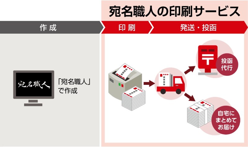 便利な印刷サービス
