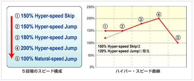 スピードに慣れる「ハイパー・スピード」トレーニングのイメージ画像