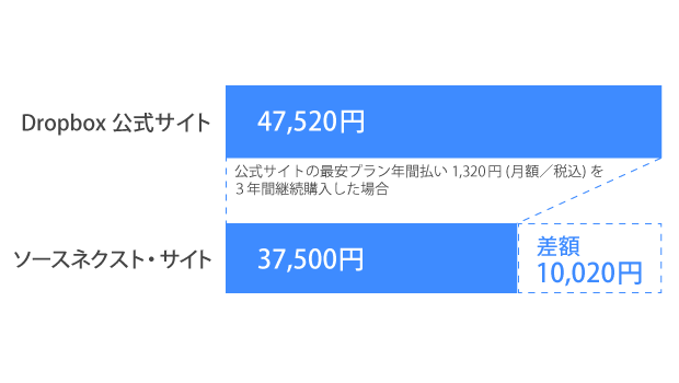 公式サイトとソースネクスト社の価格比較