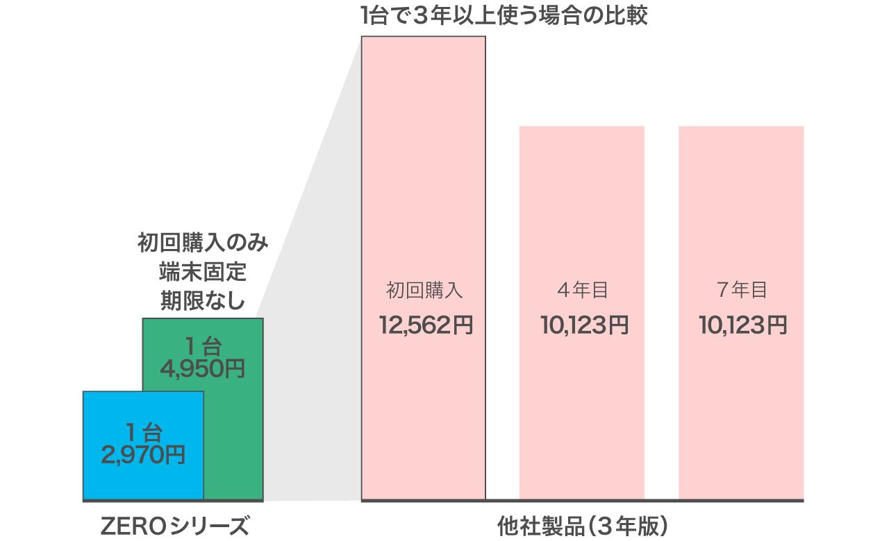 1台で3年以上使う場合の比較グラフ