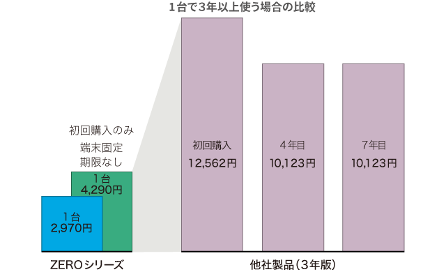 ウイルス対策ソフトを1台で3年以上使う場合の比較