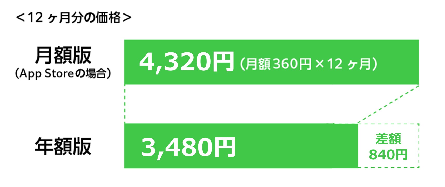 月額版よりも年額版がお得です