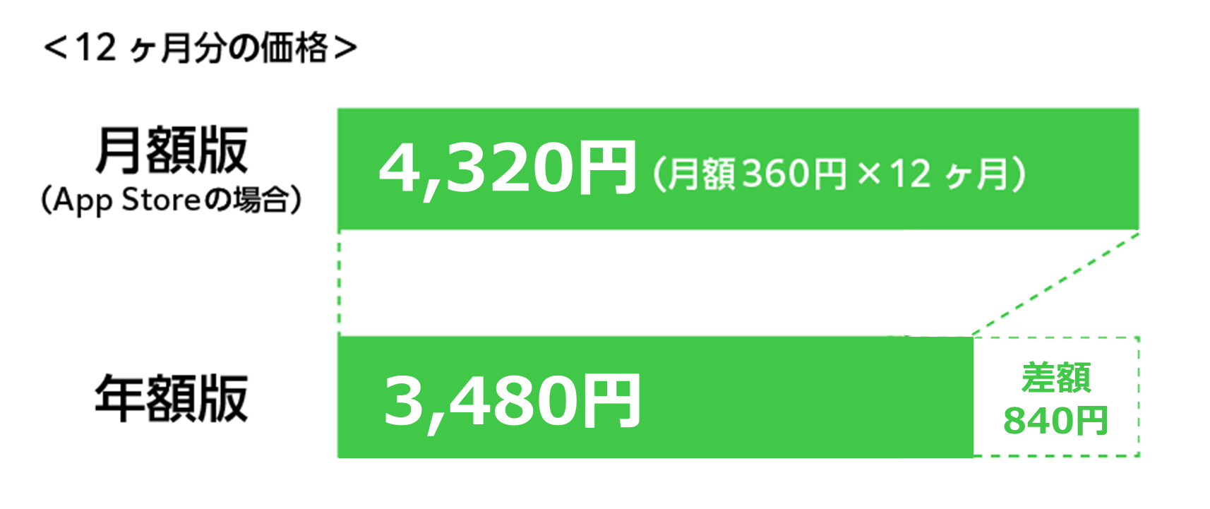 月額版よりも年額版がお得です