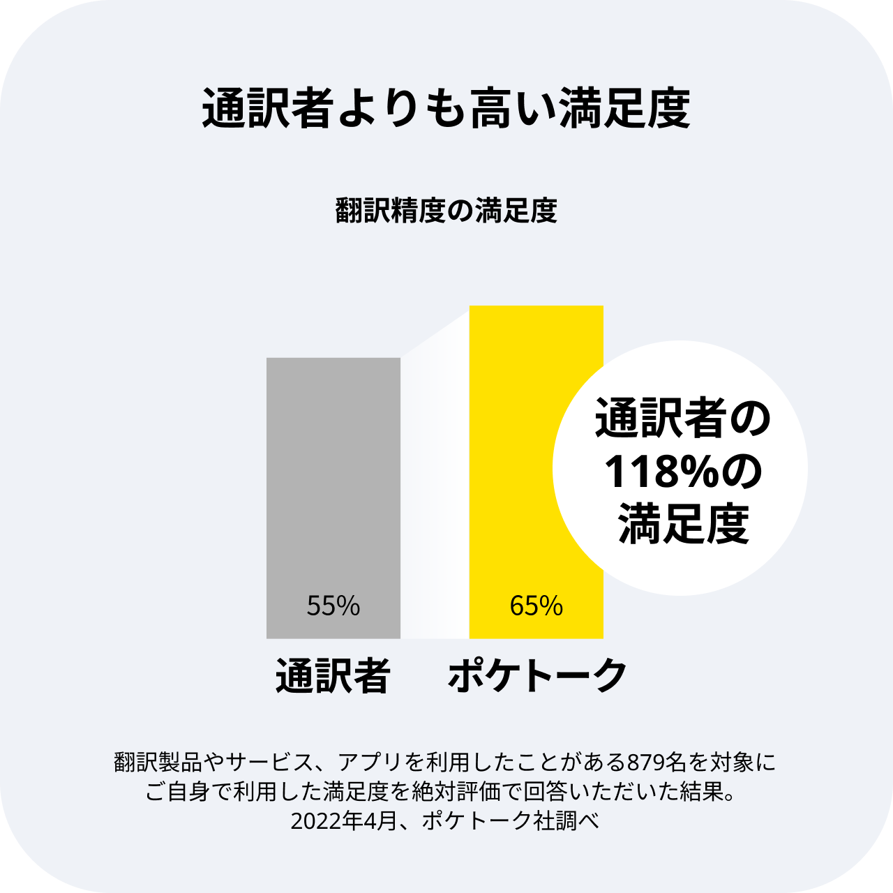 常に最新のエンジンで、プロも認めた翻訳精度