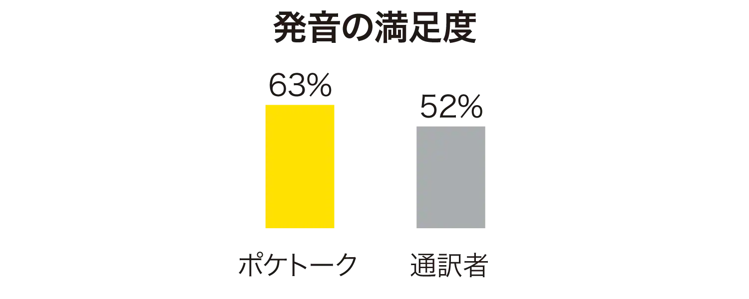 クオリティの高い発音