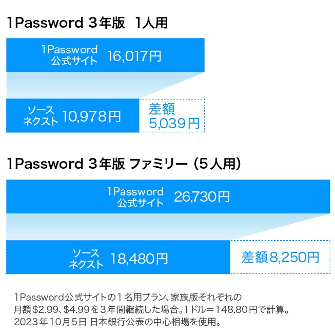 3年分購入するなら、ソースネクストがお得