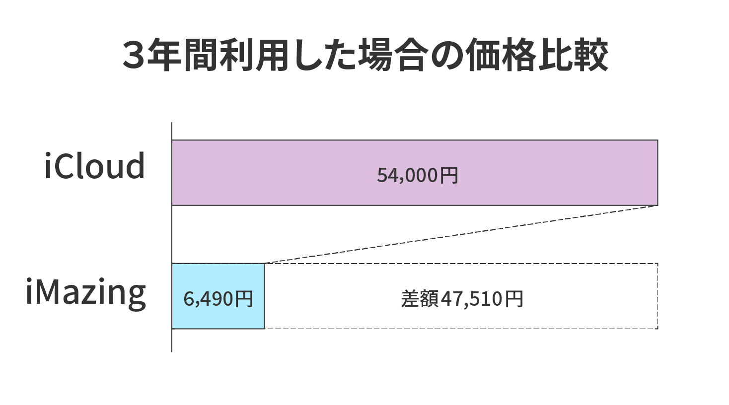 iCloud不要、月額の費用もなし