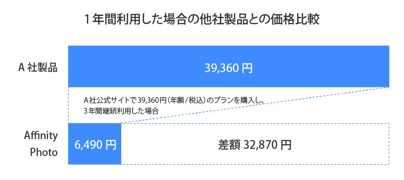 「低価格・買い切り」の、圧倒的なコスパ