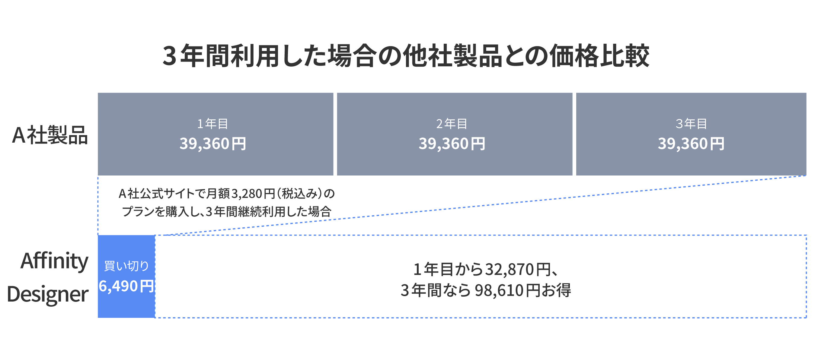 「低価格・買い切り」の、圧倒的なコスパ