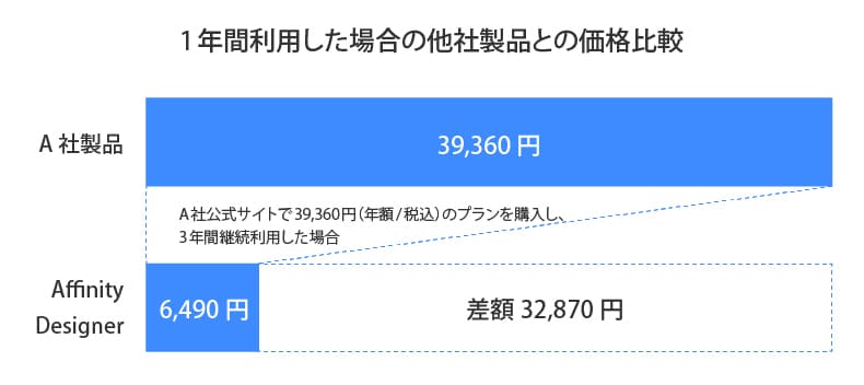 「低価格・買い切り」の、圧倒的なコスパ